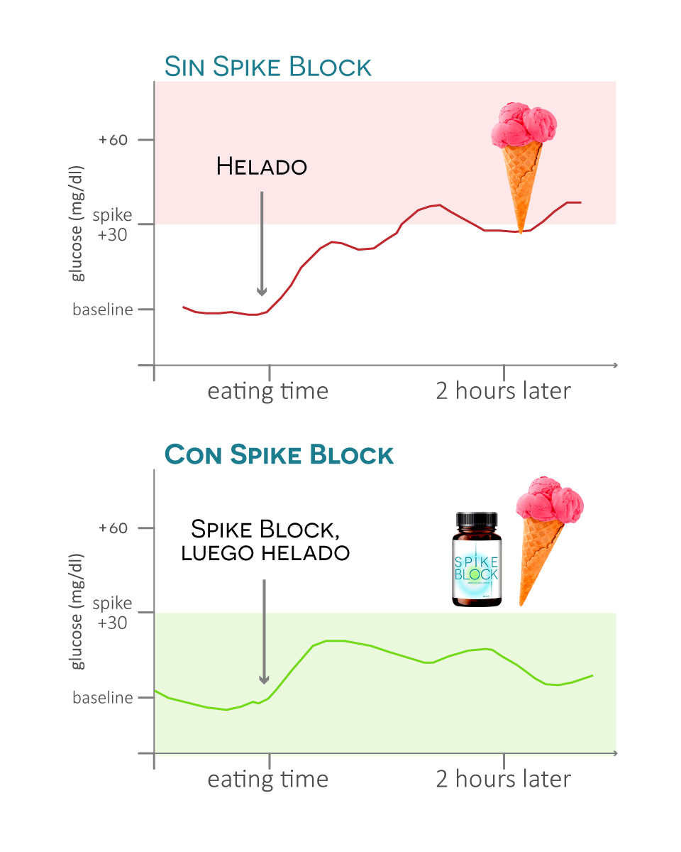 Gráfico sobre el efecto de Spike Block en los picos de glucosa después de un helado