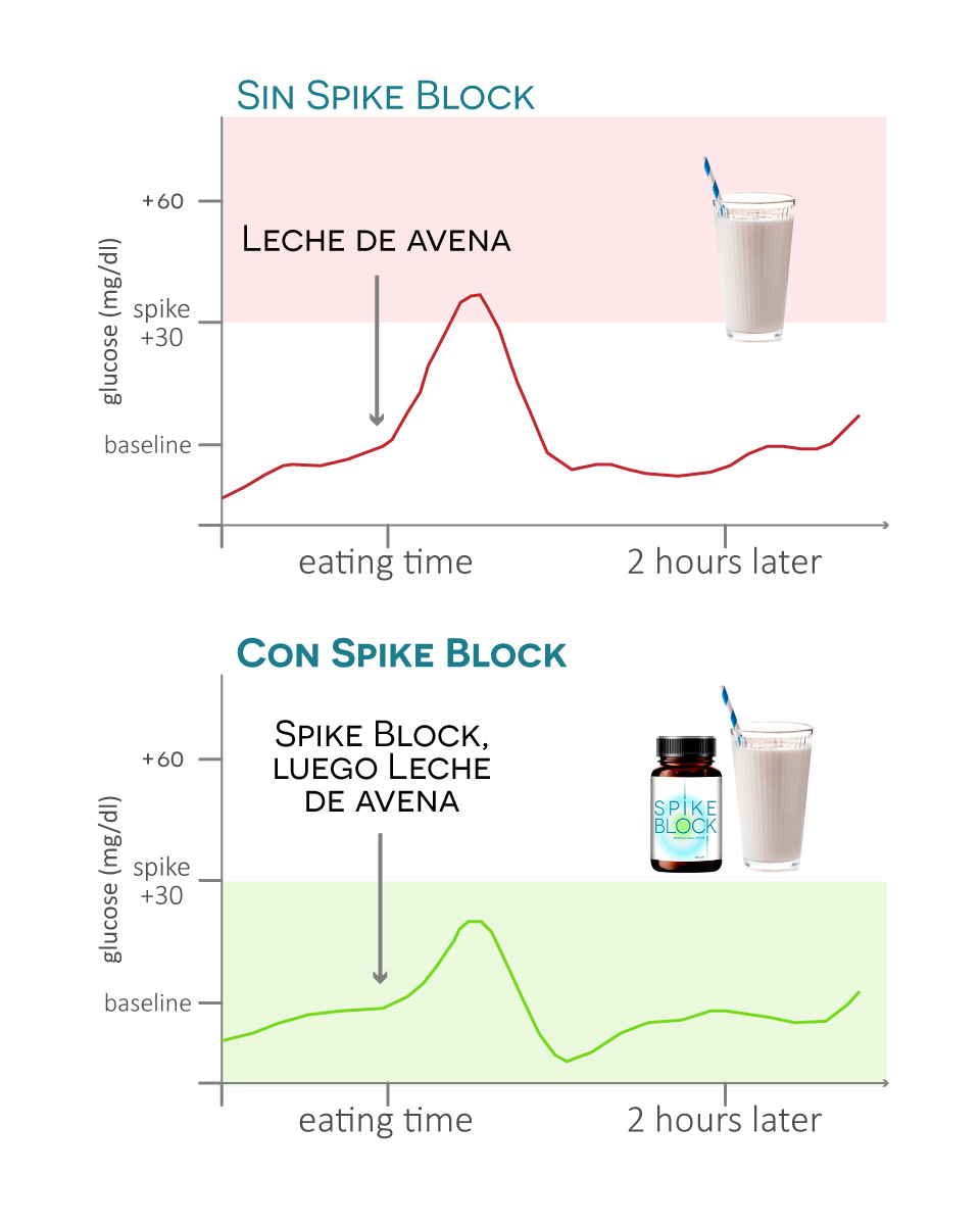 Gráfico sobre el efecto de Spike Block en los picos de glucosa después de leche de avena