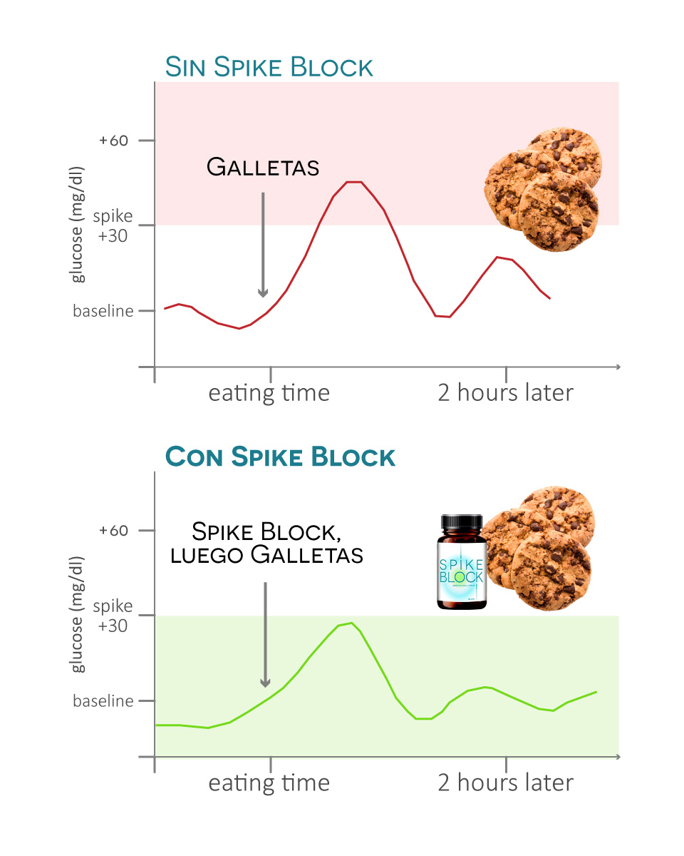 Gráfico sobre el efecto de Spike Block en los picos de glucosa después de galletas